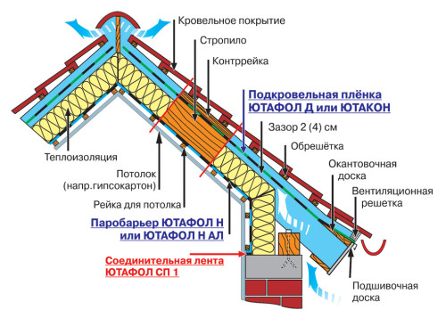 7 dettagli del tetto