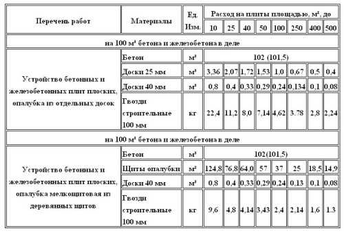 Tabloca-Rascheta-Materialov-DLJA-Plitnogo-Fundamenta1