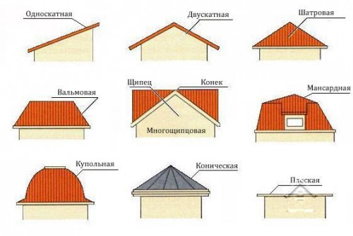 tipos de techos
